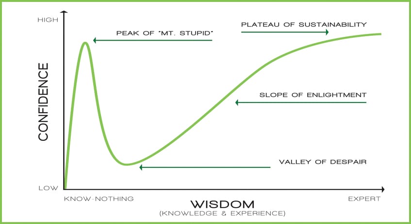 Dunning Kruger Effect