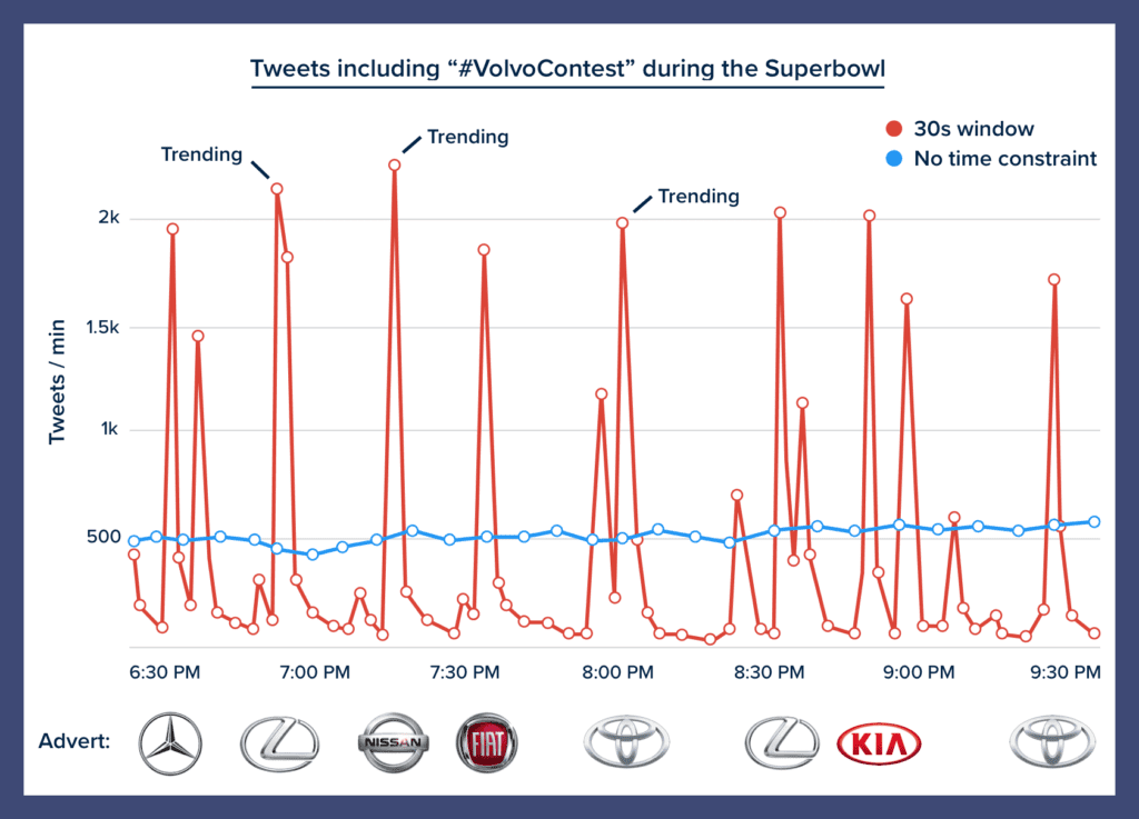 volvo interception graph