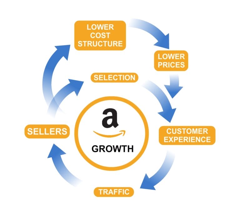 amazon flywheel