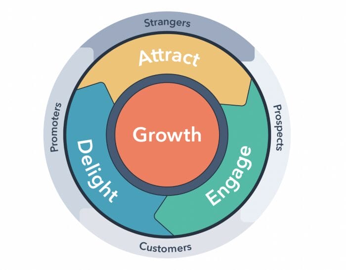 airbnb flywheel