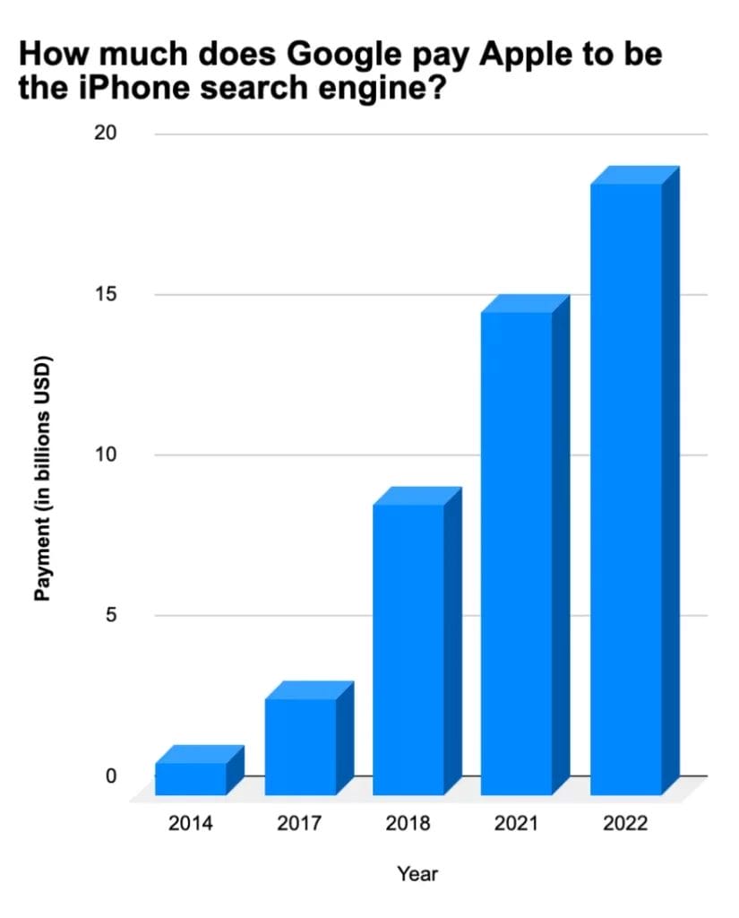 google paid Apple